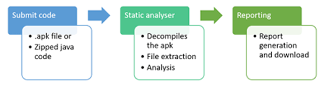 MobSF Static Analysis